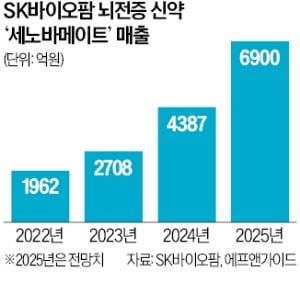 오너 3세가 직접 챙긴다…SK·롯데 꽂힌 '미래 먹거리' 정체