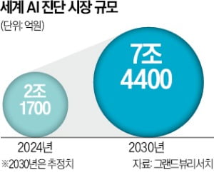 美·日·중동으로 뻗어가는 AI 진단 업계