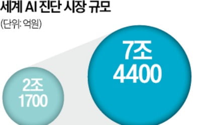 美·日·중동으로 뻗어가는 AI 진단 업계