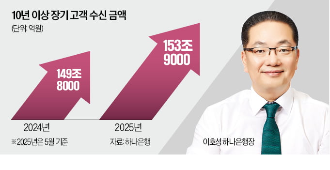 장기고객 수신 4조 증가…이호성 '단골 공략' 통했다