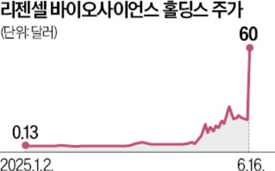 매출 '0'원인데 460배 폭등…정체불명 홍콩 바이오株