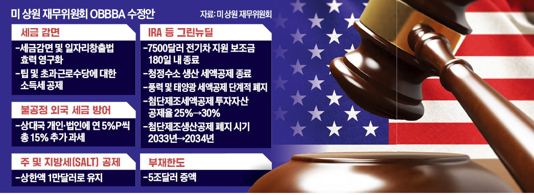 美 상원 "태양광·풍력 세액공제, 2028년까지 폐지"