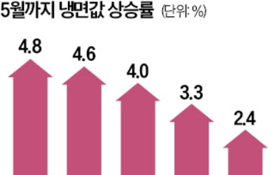 '연례행사' 여름별미 인상…삼계탕·냉면 값, 또 들썩
