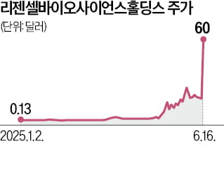 매출 0원인데 460배 폭등…정체불명 홍콩 바이오株