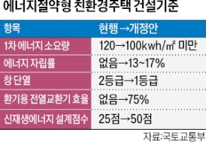 민간아파트, '제로에너지' 의무화