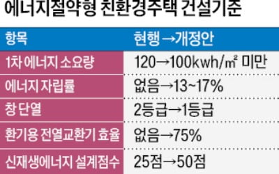 민간아파트, '제로에너지' 의무화