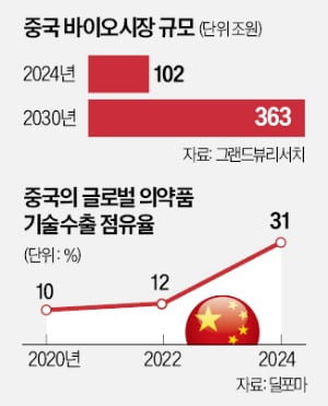 中 바이오의 공습…"한국의 가장 큰 경쟁자"