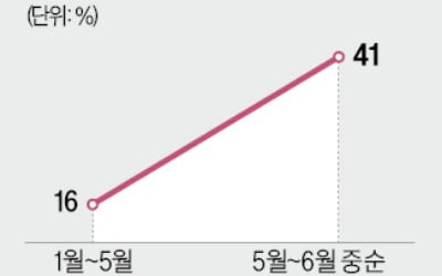"돈 떼일라" 티메프 학습효과…여행 예약, 대기업으로 몰린다