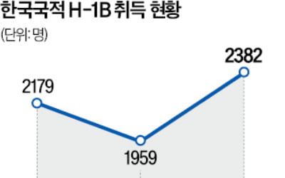 美 전문직 취업 비자 발급, 갈수록 '바늘구멍'