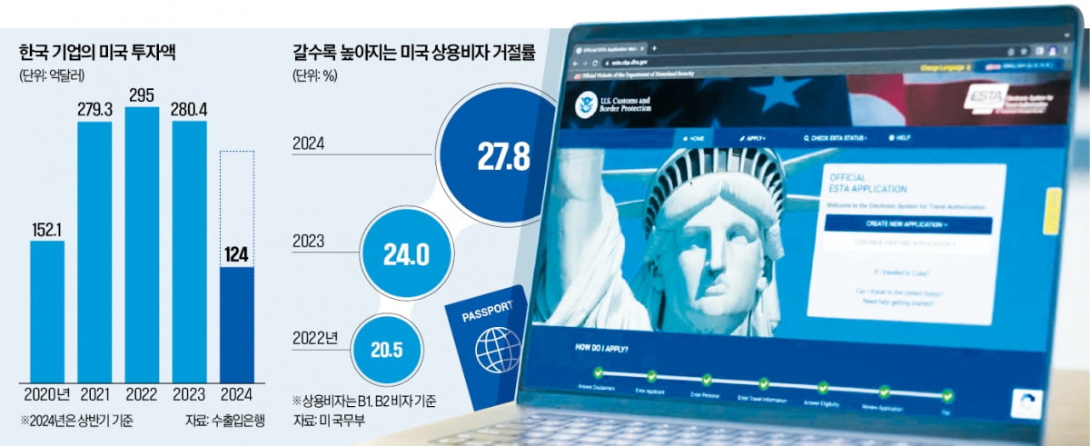 트럼프 행정부가 최근 한국 기업 직원들의 전자여행허가(ESTA)를 잇달아 취소하고 있다. 한국 기업들은 미국 현지 공장을 돌릴 전문 인력을 구하지 못해 어려움을 겪고 있다.  ESTA 홈페이지 캡처