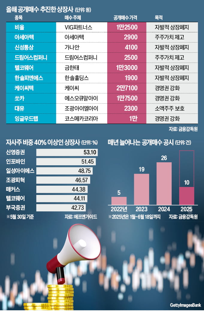 웃돈 주고라도 공개매수…줄줄이 '셀프상폐' 현실됐다
