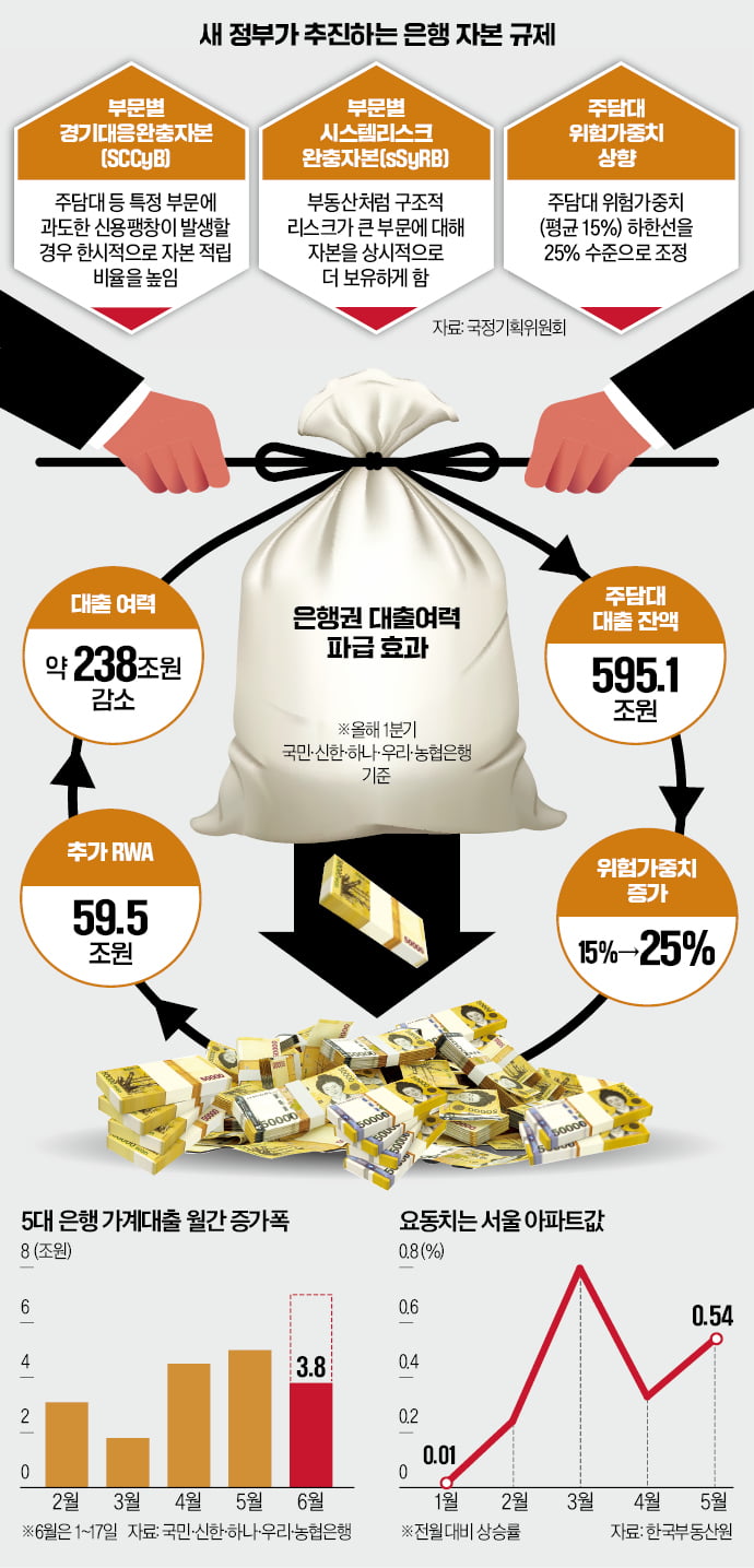 은행 주담대 '강제 속도조절'…대출 여력 200兆 이상 줄 듯