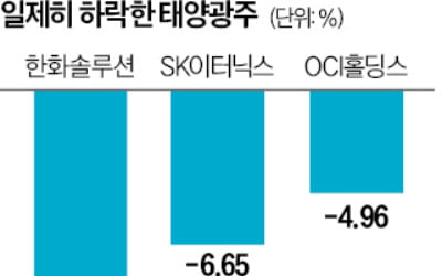 美 IRA 수정안에…태양광 울고 배터리 안도