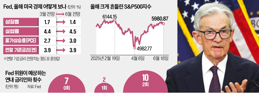 제롬 파월 美 Fed 의장
AFP연합뉴스
