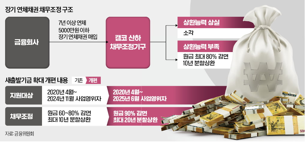'7년 넘은 5000만원 이하 빚' 탕감…113만명 수혜