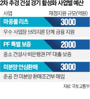 정부, 지방 미분양 1만 가구 매입…PF 토지비 대출도 지원