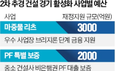정부, 지방 미분양 1만 가구 매입…PF 토지비 대출도 지원
