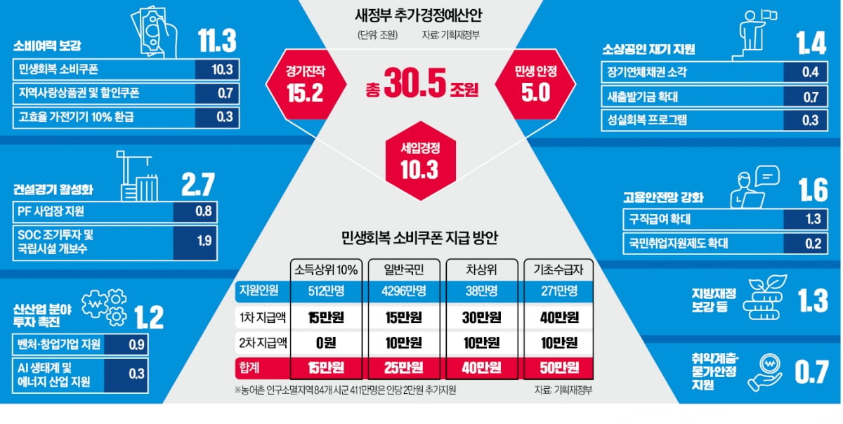 4인 가족 '100만원 소비쿠폰'…고효율 가전 사면 10% 환급