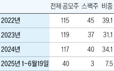 깐깐해진 거래소 합병 심사…올 들어 3건 그친 스팩 상장