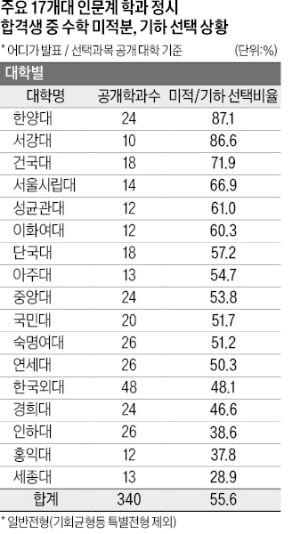 [2026학년도 대입 전략] 연세대 등 17개대 인문계 합격생 절반이 이과생, '문과 침공' 현상 지속…변수 고려해 전략 짜야