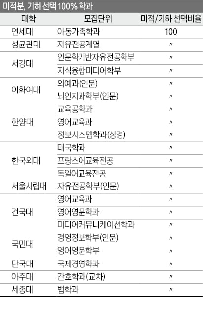 [2026학년도 대입 전략] 연세대 등 17개대 인문계 합격생 절반이 이과생, '문과 침공' 현상 지속…변수 고려해 전략 짜야
