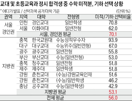 [2026학년도 대입 전략] 연세대 등 17개대 인문계 합격생 절반이 이과생, '문과 침공' 현상 지속…변수 고려해 전략 짜야