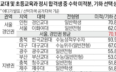 [2026학년도 대입 전략] 연세대 등 17개대 인문계 합격생 절반이 이과생, '문과 침공' 현상 지속…변수 고려해 전략 짜야