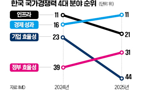 [숫자로 읽는 교육·경제] 韓기업 글로벌 경쟁력 추락…위기감 커진 기업들