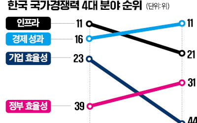 [숫자로 읽는 교육·경제] 韓기업 글로벌 경쟁력 추락…위기감 커진 기업들