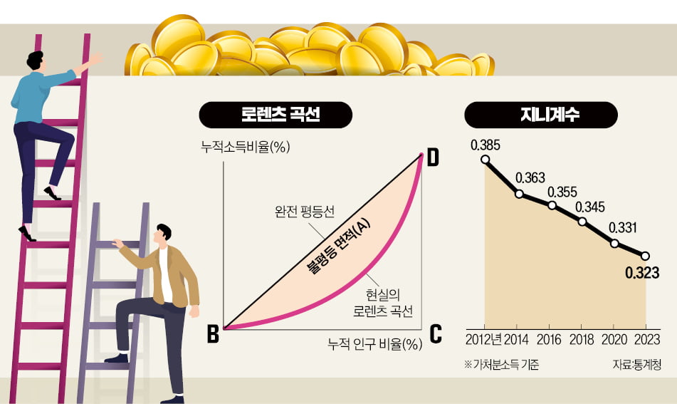 [경제야 놀자] 부유와 빈곤 사이…'불평등 측정하는 법' 지니계수