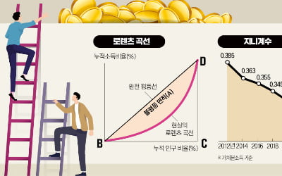 [경제야 놀자] 부유와 빈곤 사이…'불평등 측정하는 법' 지니계수