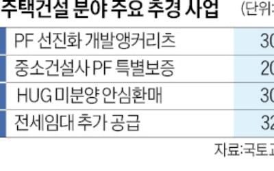 브리지론 지원·미분양 1만가구 매입…"시장 회복 기대"