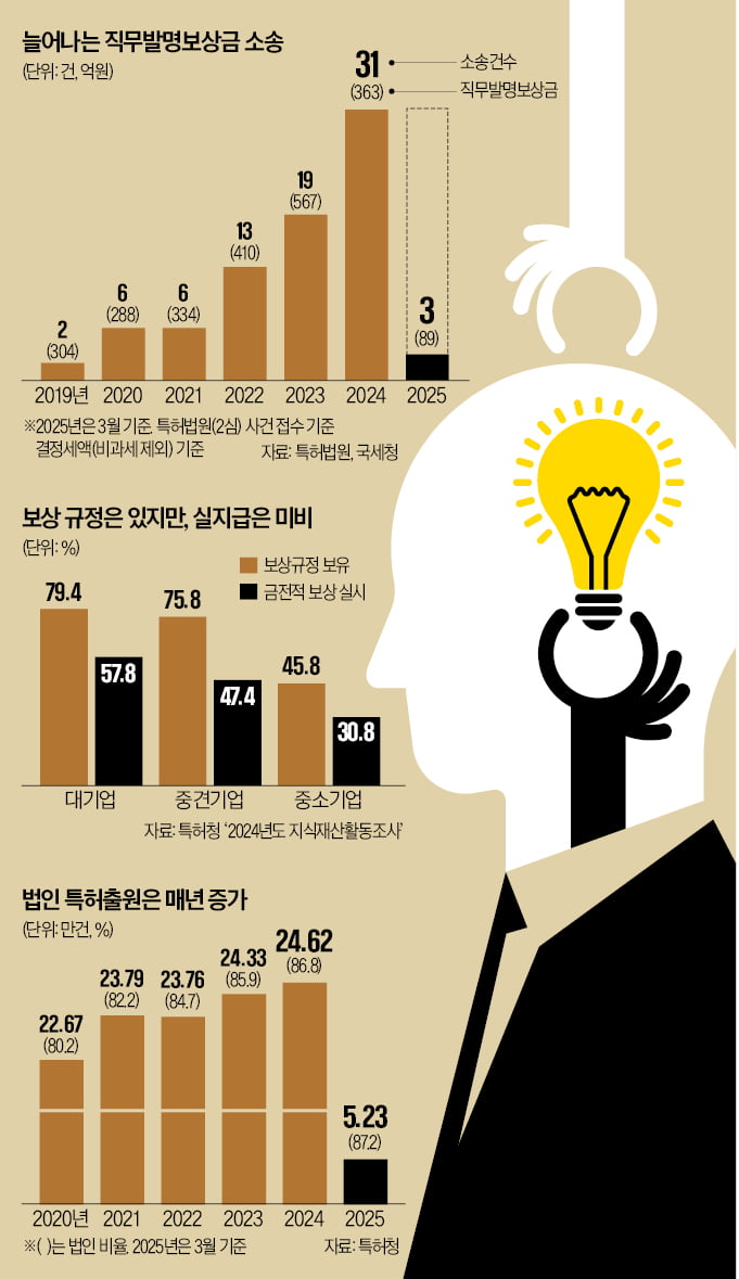 '내 기술로 돈 벌었으니'…보상금 38억 타갔다  