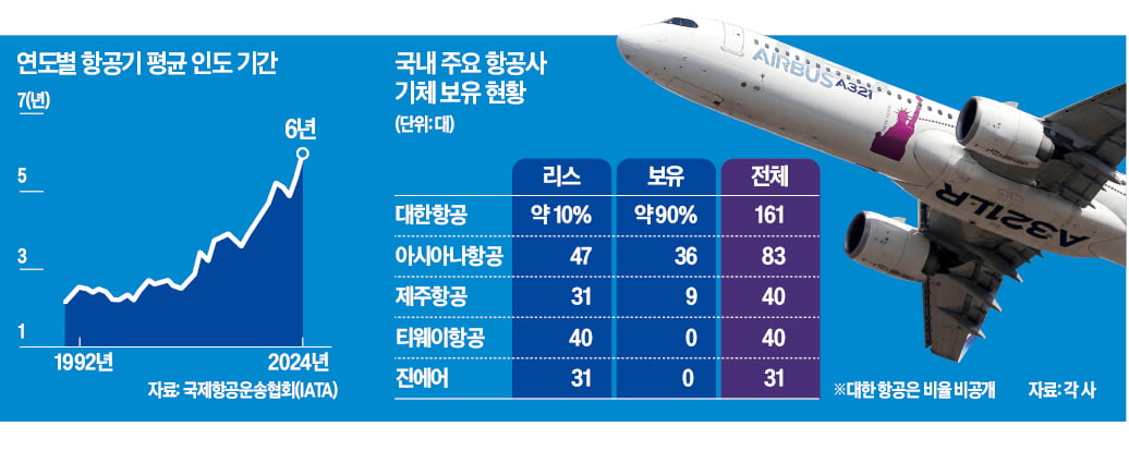 대기만 6년…여객기 생산차질에 항공사 '울상'