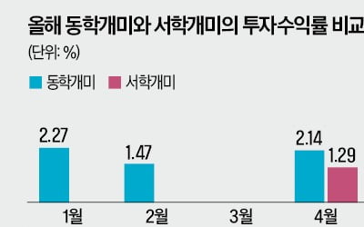 "국장 왜 하죠?" 美 주식 쓸어담던 개미들 결국…'깜짝 결과'