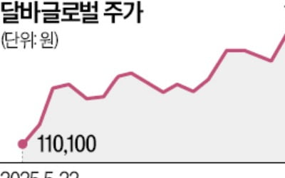 상장 후 164% 뛴 달바글로벌, 차익실현 매도 물량 쏟아진다