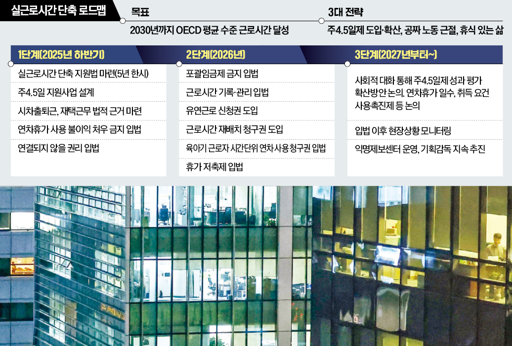 '주4.5일제 확대·퇴근 후 카톡 금지'…정부, 전면 개편    