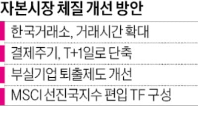 거래시간 확대·결제주기 단축…금융위, 증시 체질개선 추진