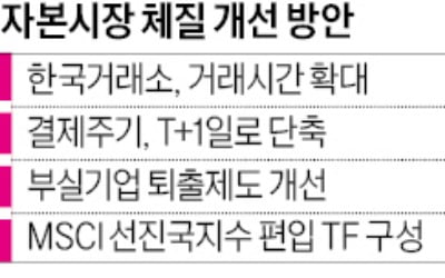 거래시간 확대·결제주기 단축…금융위, 증시 체질개선 추진