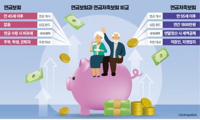 직장인이라면 연금저축보험, 주부·학생은 연금보험이 유리