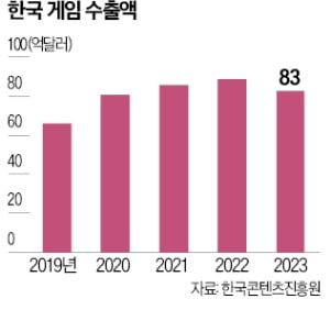 '비주류' 콘솔·PC 시장서 승전보 올린 K게임