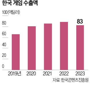 '비주류' 콘솔·PC 시장서 승전보 올린 K게임