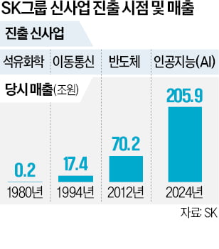 SK그룹 퀀텀점프, AI가 이끈다