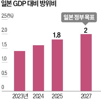 "美 방위비 증액 요구에…뿔난 이시바, 내달 '2+2 안보회의' 취소"