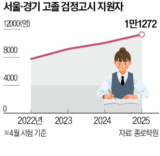 고교 자퇴 후 '수능 올인' 급증…수도권 검정고시 지원자 최대