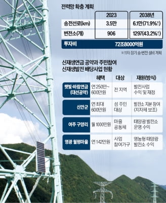 송전망 협조한 지역주민에 月수십만원 sprit 토토사이트 추진