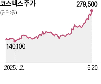 미국 이어 유럽 수출도 급증…K뷰티 전방위 상승세