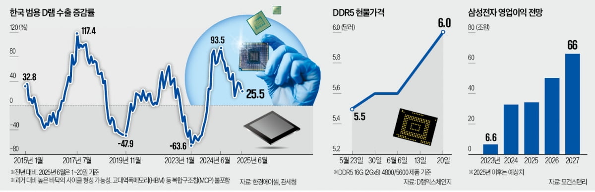삼성전자의 시간 오나…D램 가격 이례적 급등