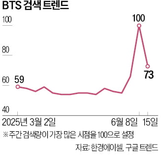 BTS·블랙핑크 검색 급증…엔터株 실적 개선 예고