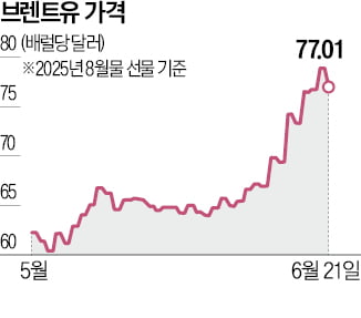 "이란, 호르무즈 봉쇄 땐 유가 130달러로 폭등"